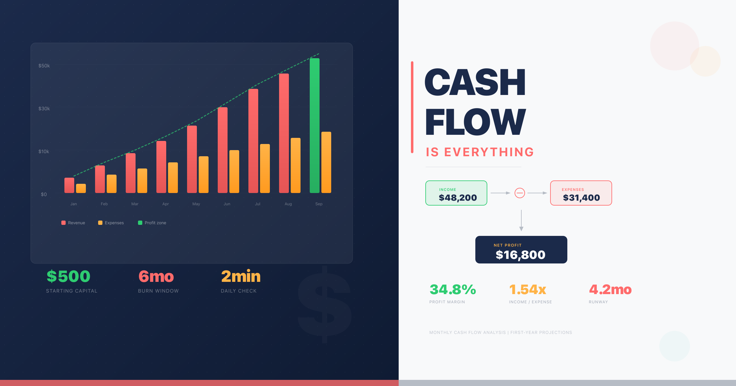 Cash flow analysis and projections