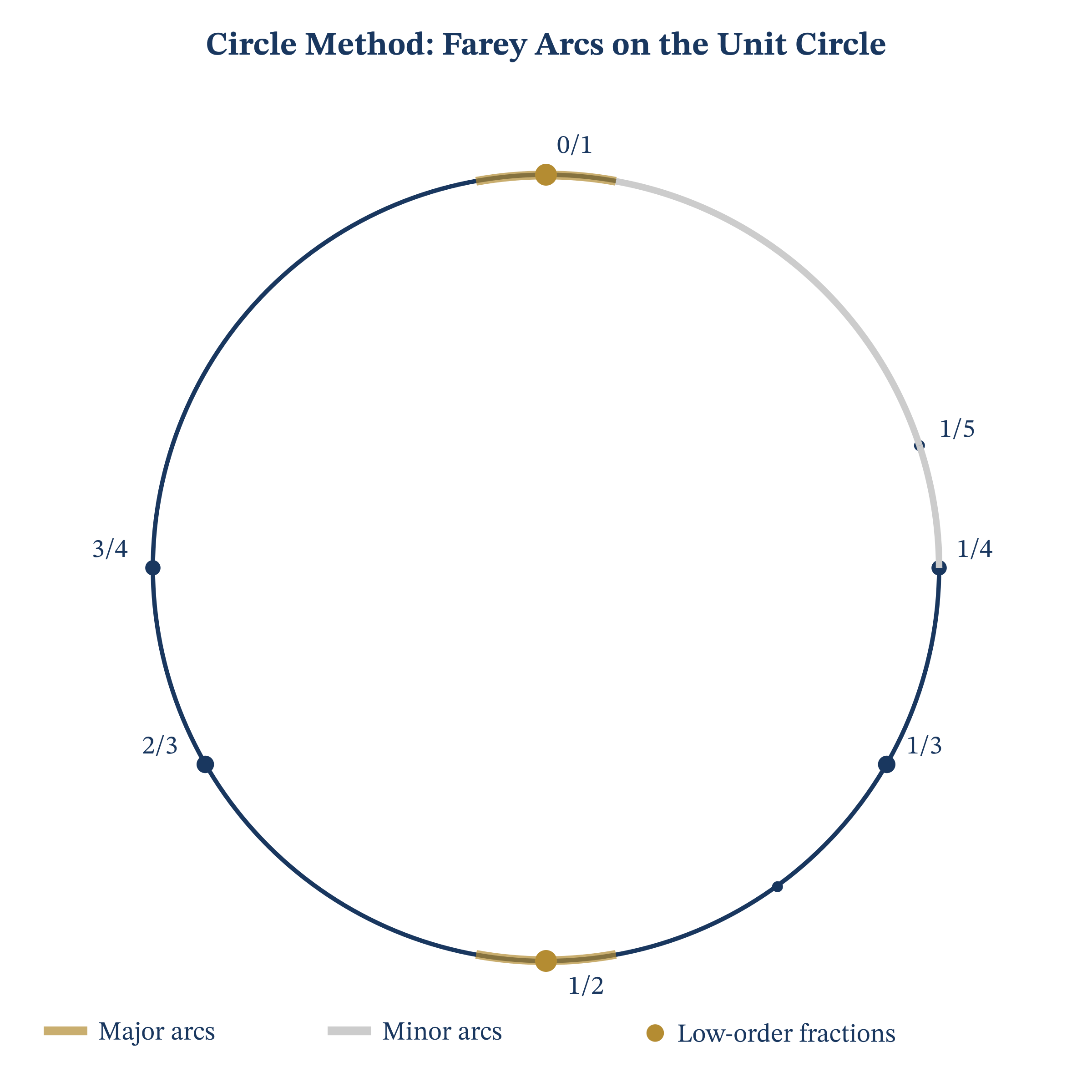 The circle method in the complex plane