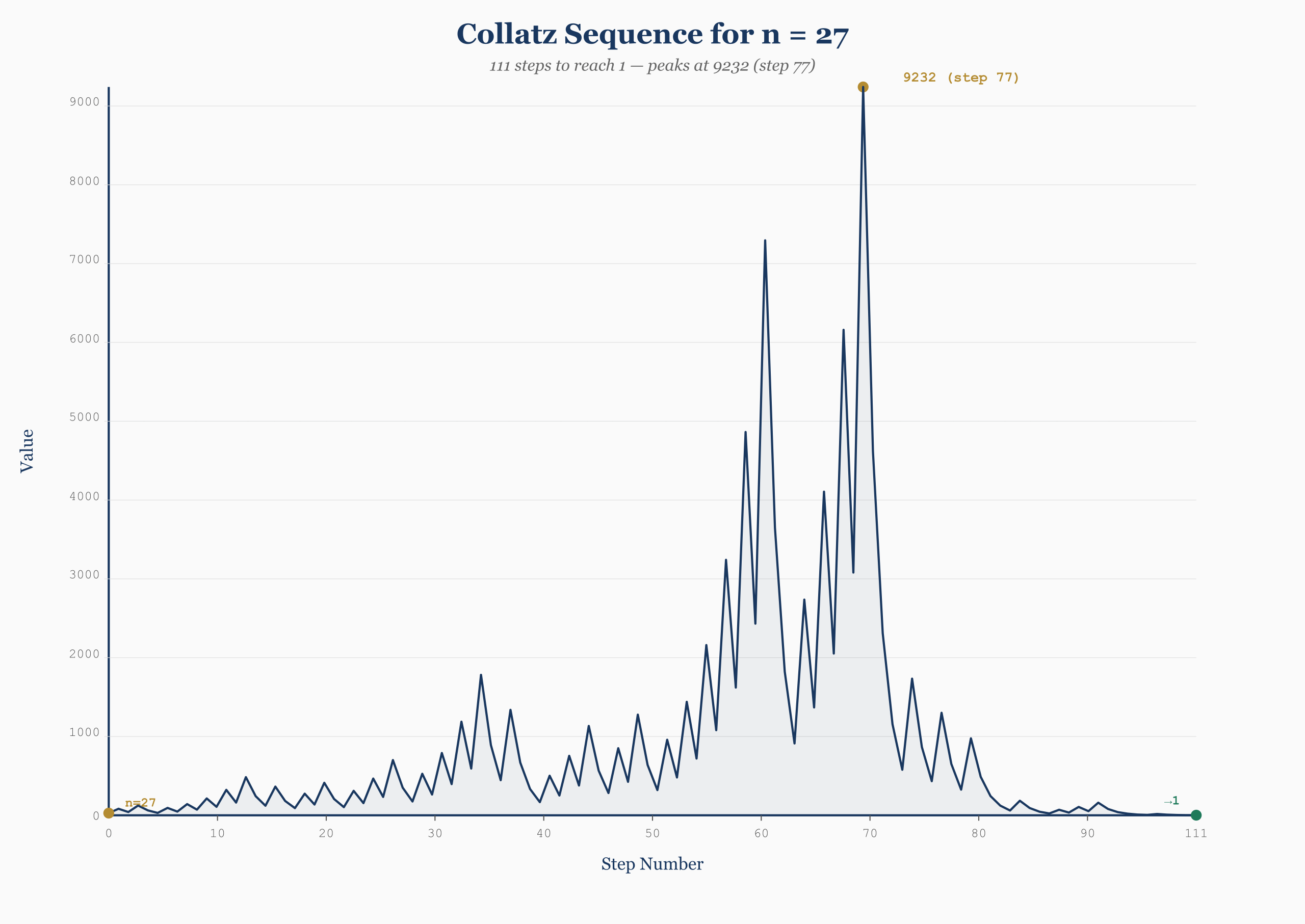 Collatz sequence trajectories