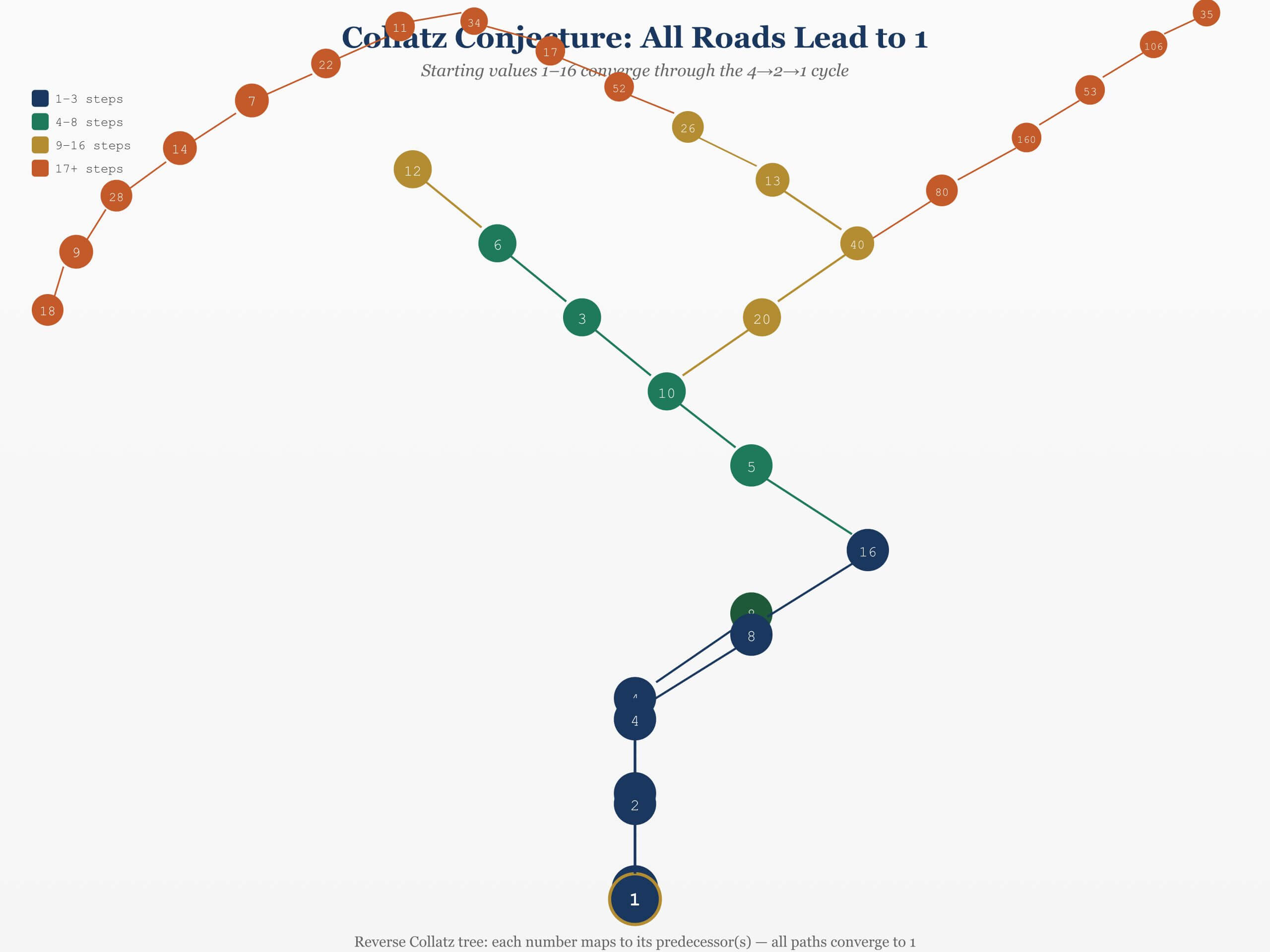 Collatz tree structure
