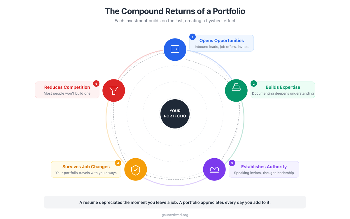 Compound Returns of a Portfolio - How portfolio value grows over time through opportunities, expertise, and authority