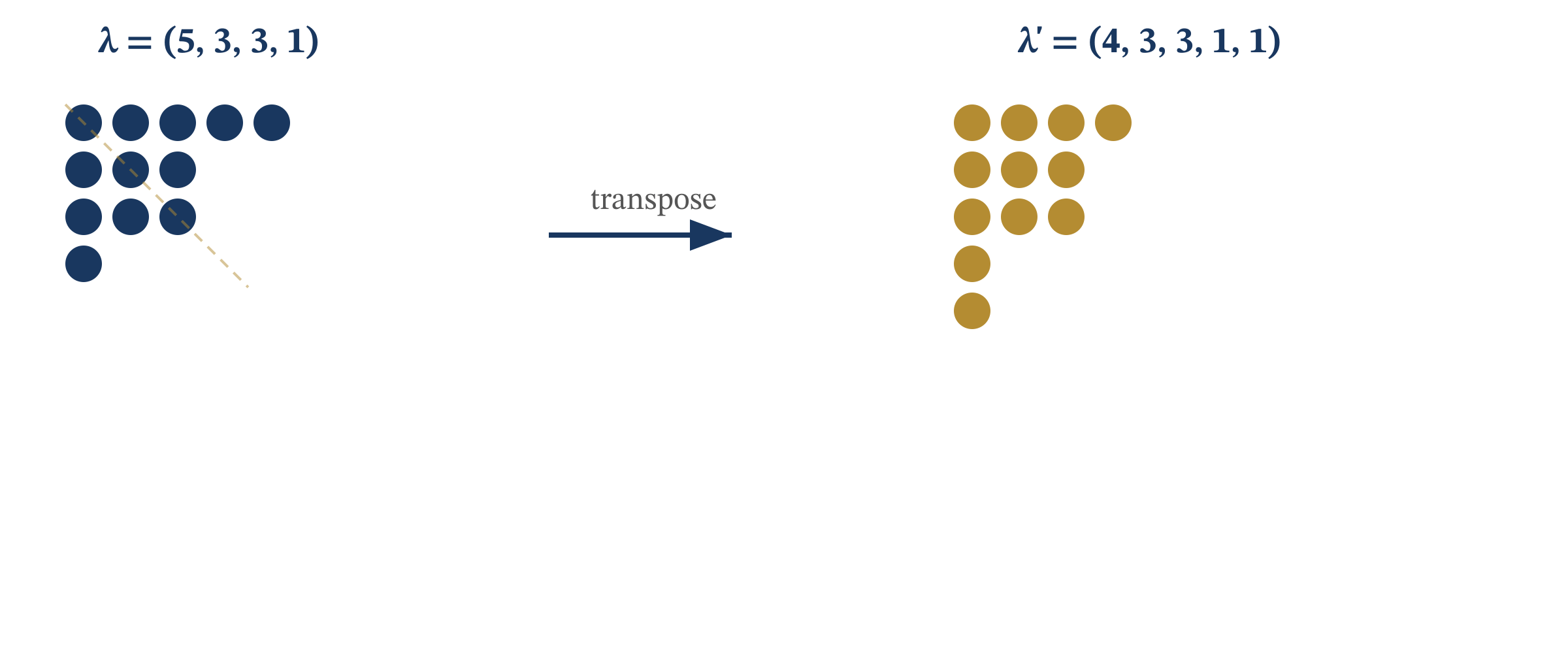 Conjugate partitions