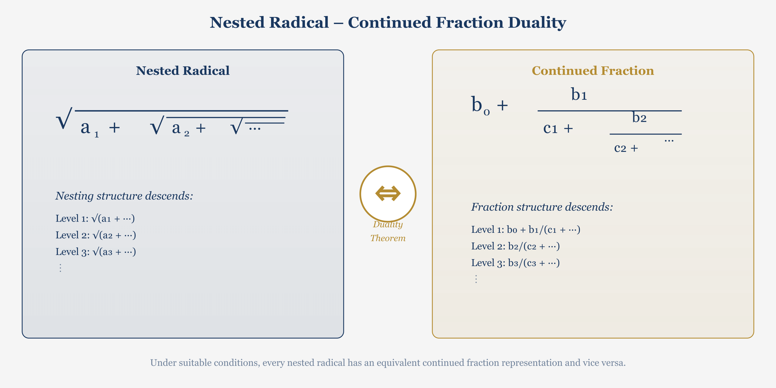 Duality between continued fractions and nested radicals