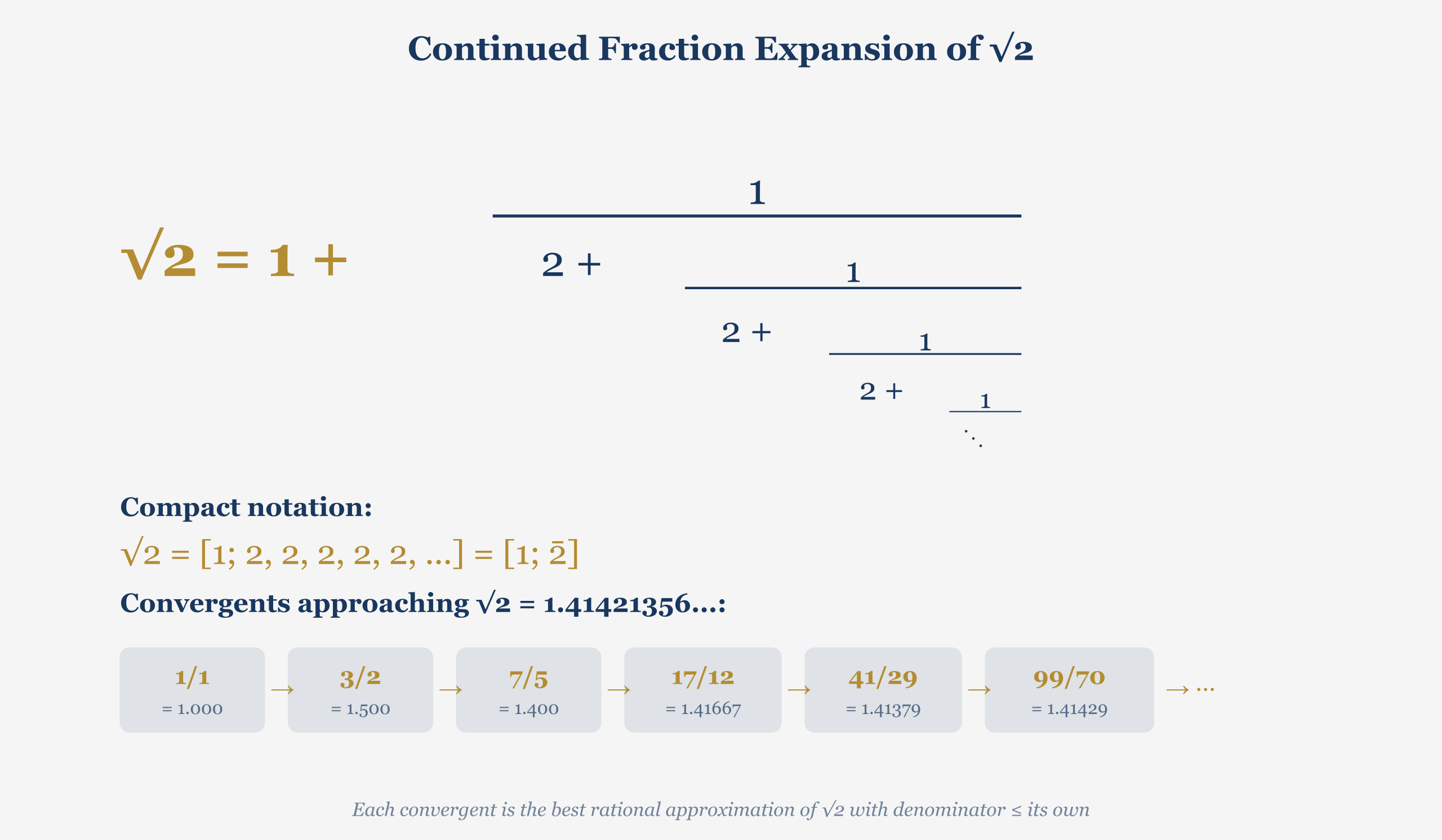 Continued fraction expansion of sqrt(2)