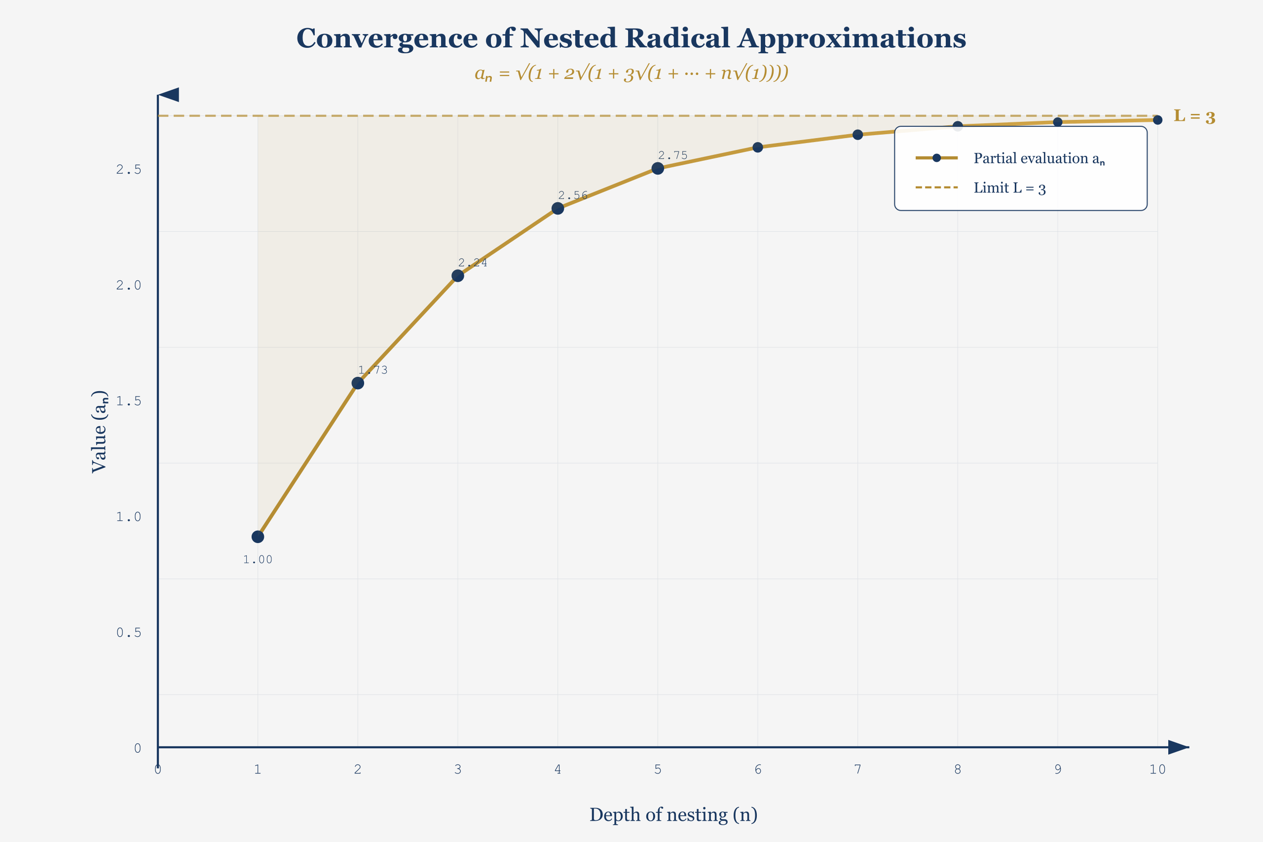 Convergence of nested radical sequences