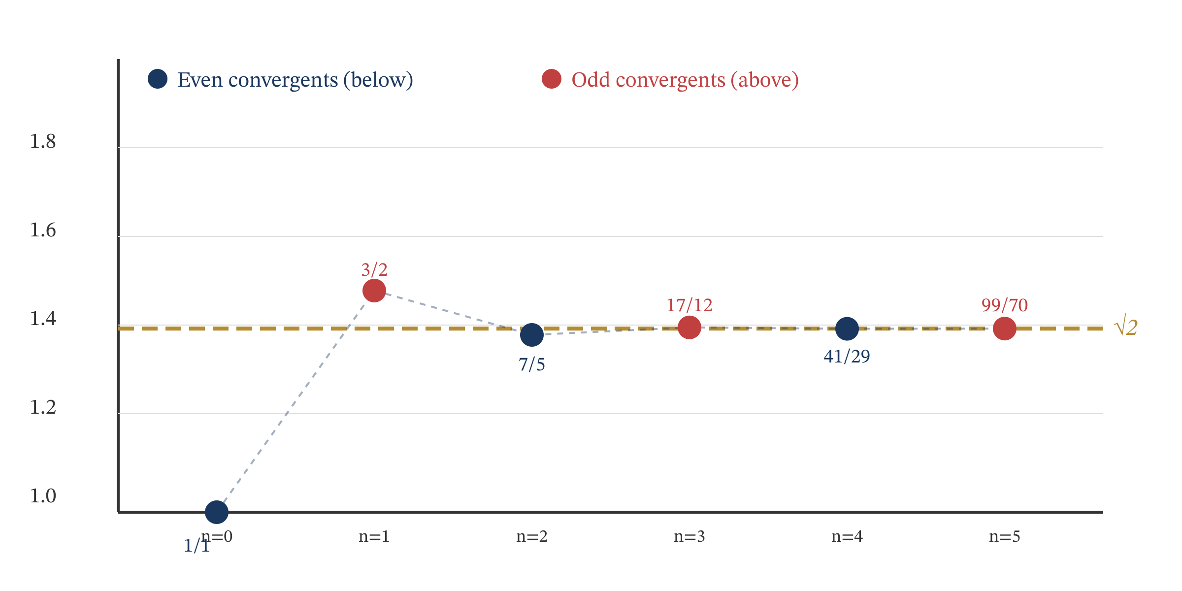 Convergents approaching the true value