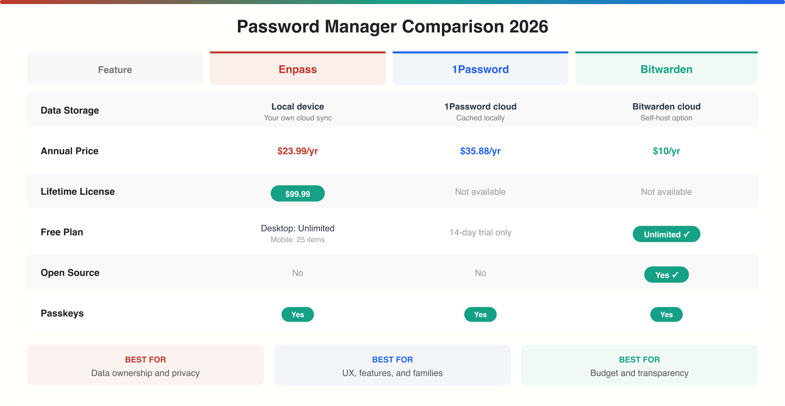 Enpass vs 1Password vs Bitwarden comparison 2026