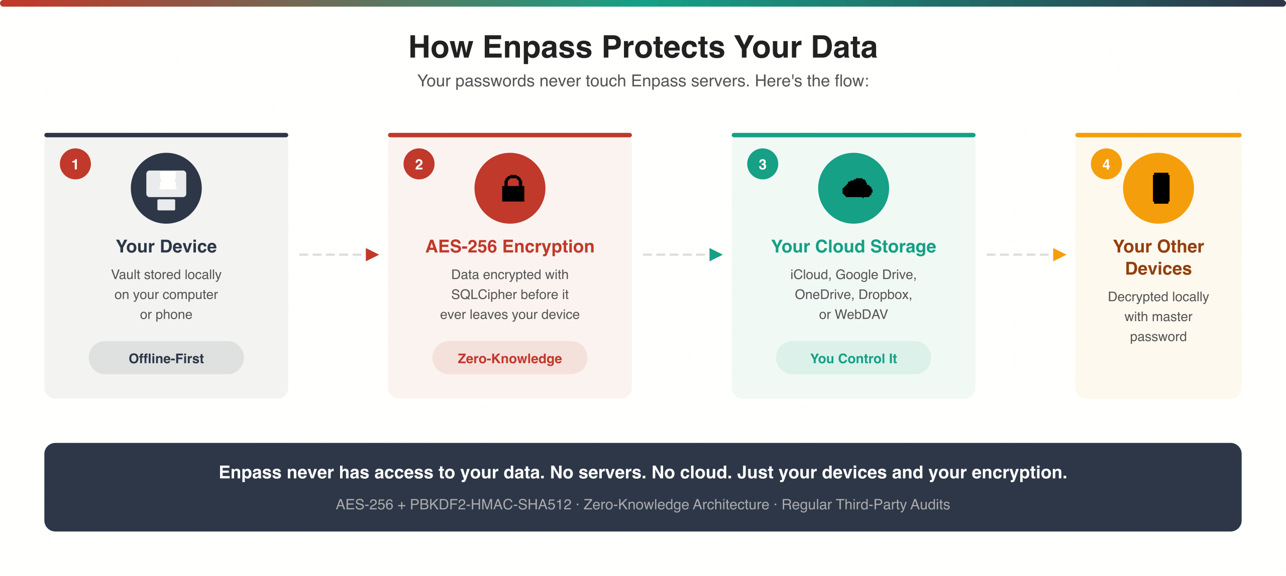 How Enpass protects your data - security architecture