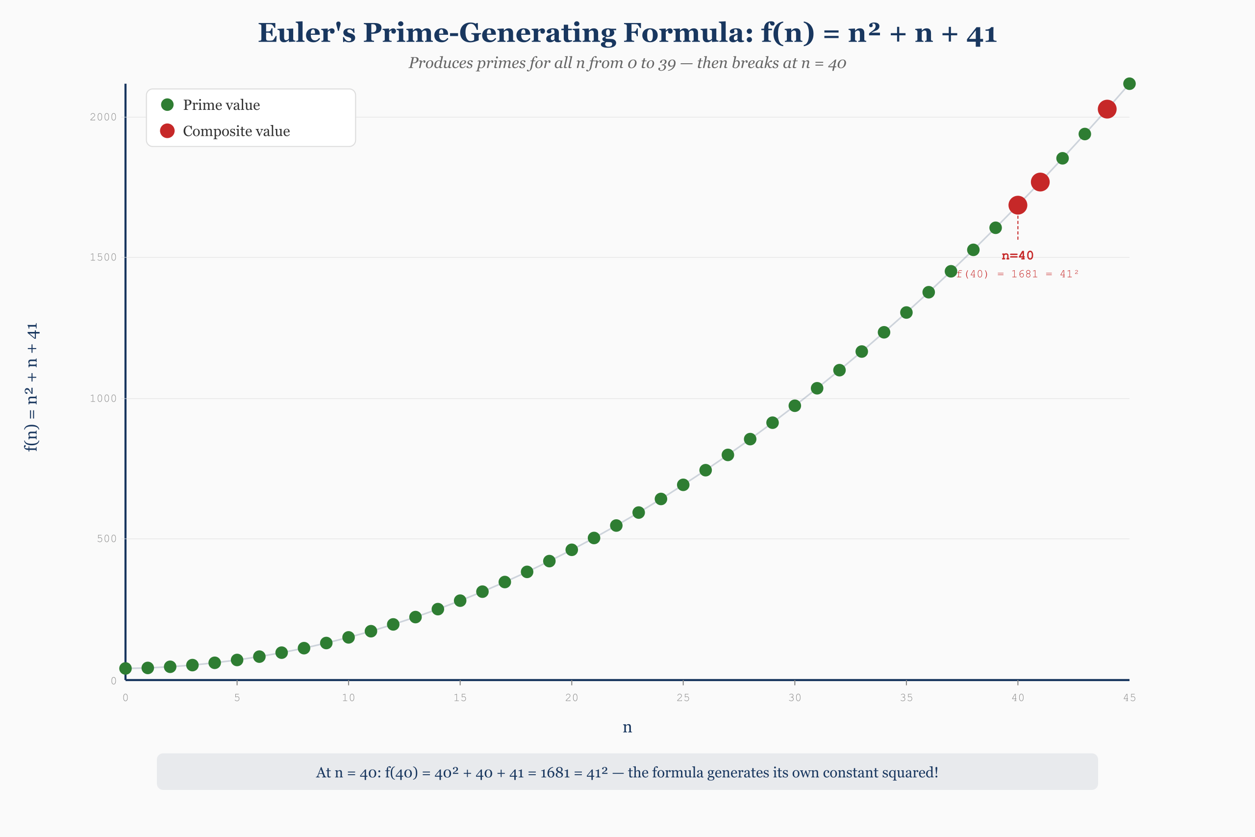 Euler's prime-generating polynomial