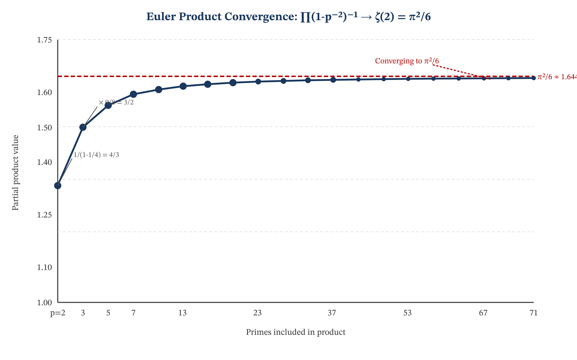 Euler product formula