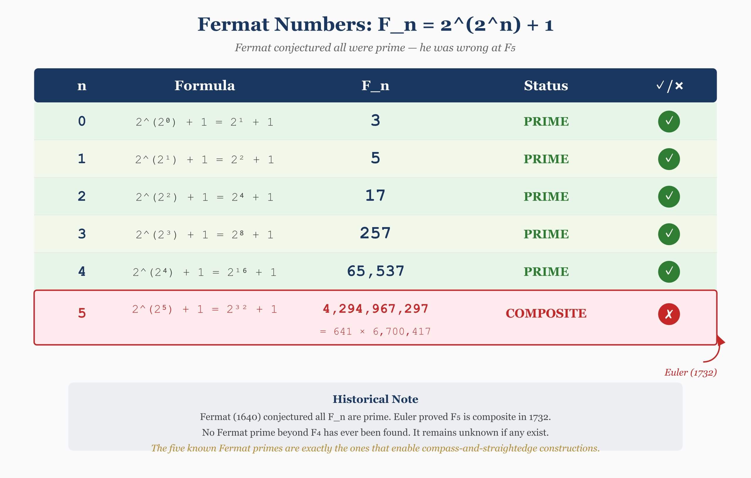 Fermat numbers and their factorizations