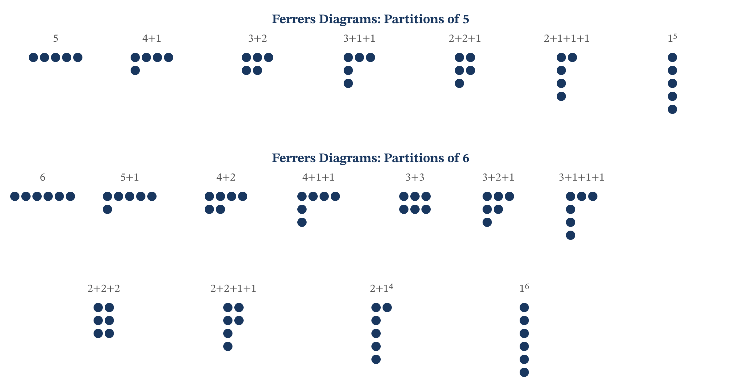 Ferrers diagrams for integer partitions