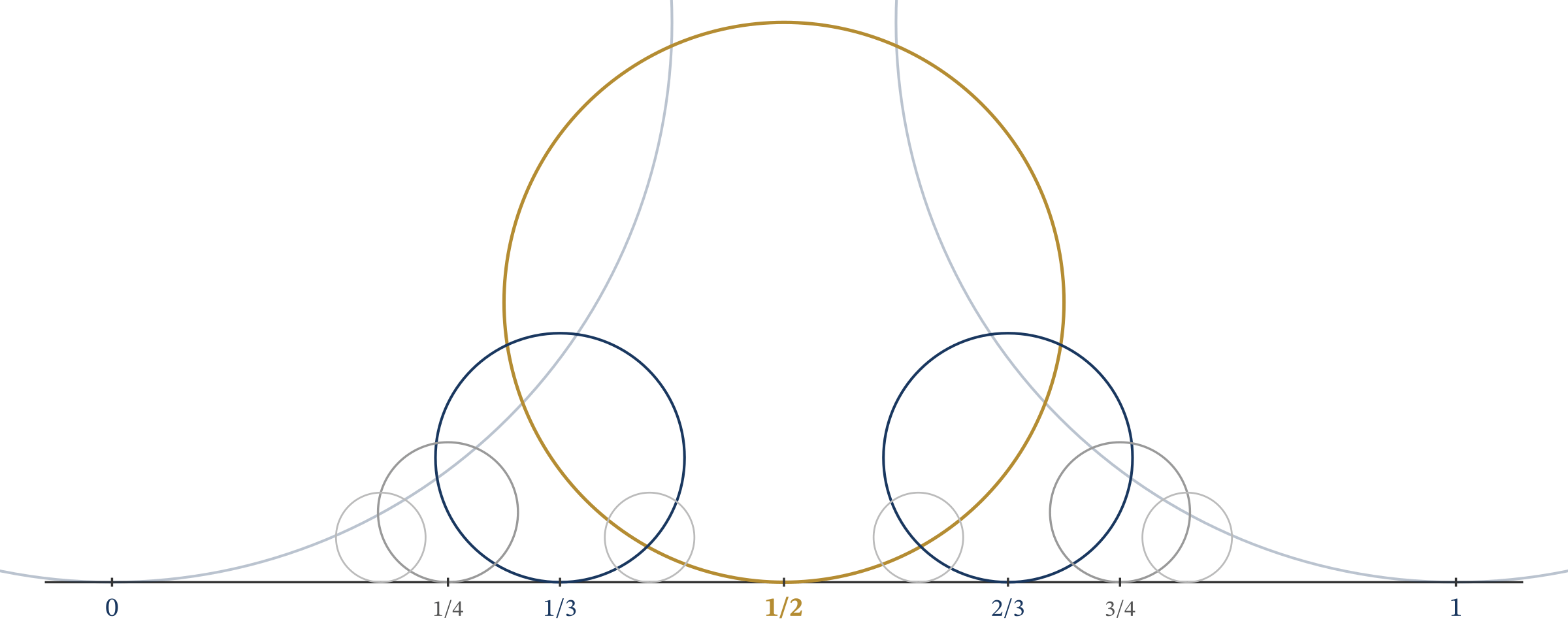 Ford circles and the Farey sequence