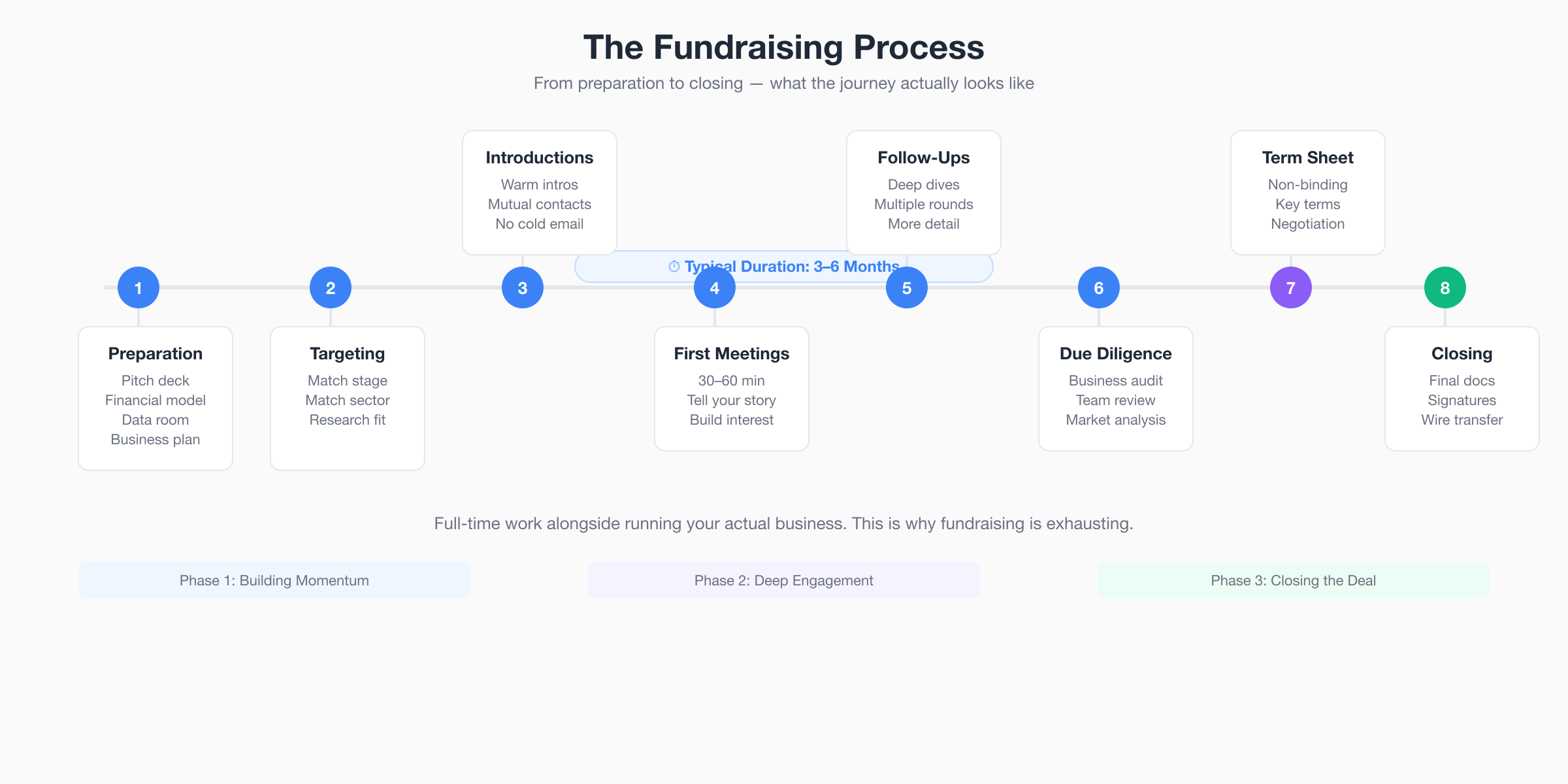 The Fundraising Process - 8 steps from preparation to closing