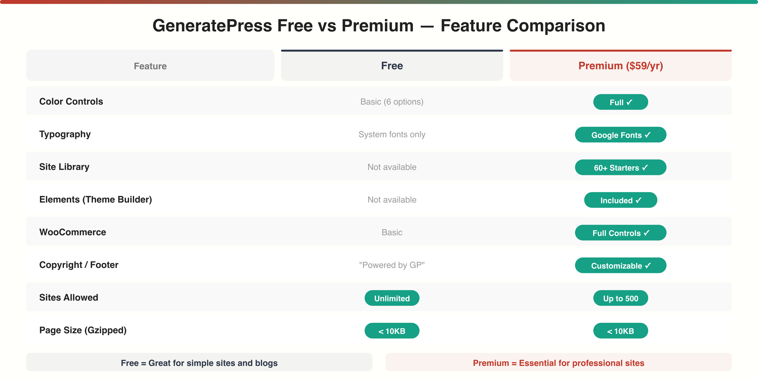 GeneratePress Free vs Premium feature comparison