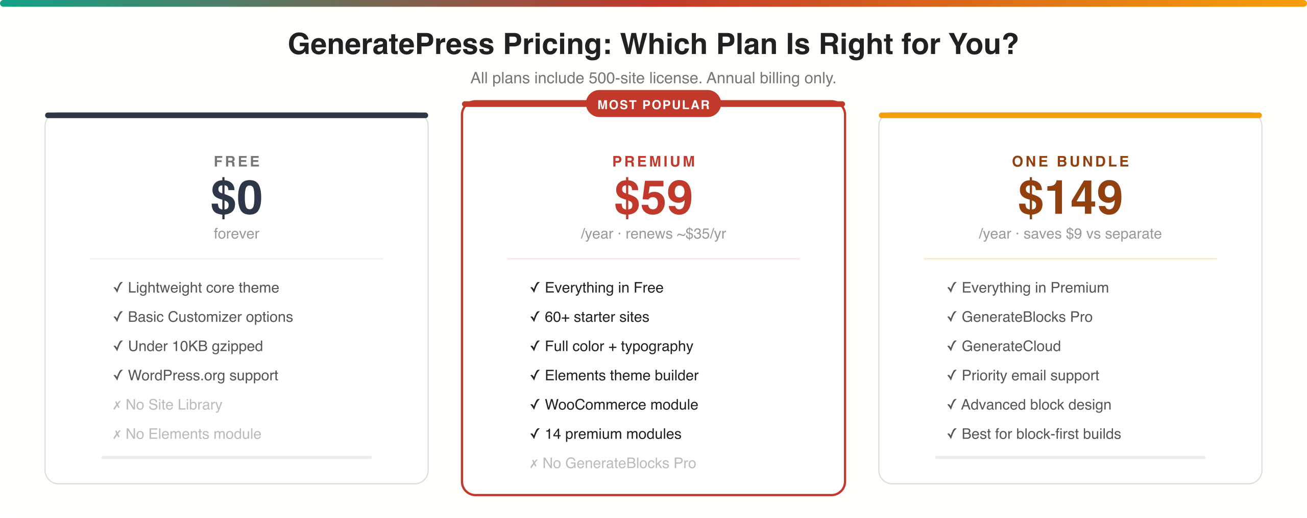 GeneratePress pricing tiers - Free vs Premium vs One