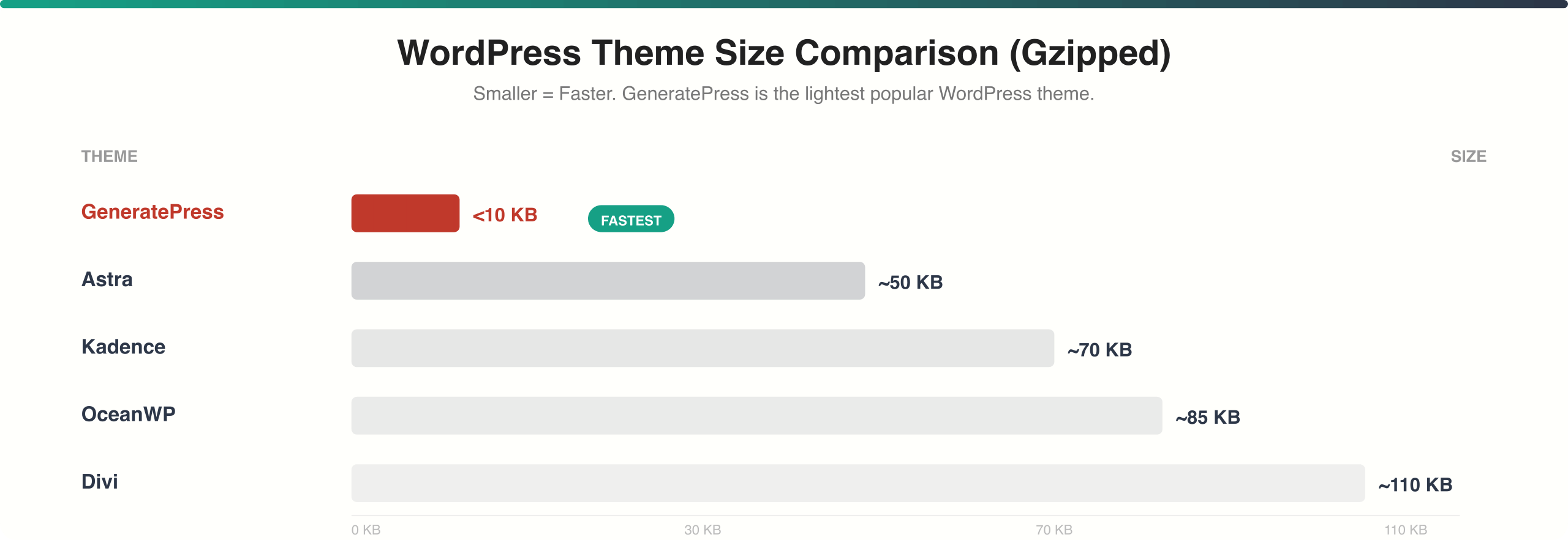 WordPress theme size comparison - GeneratePress vs competitors