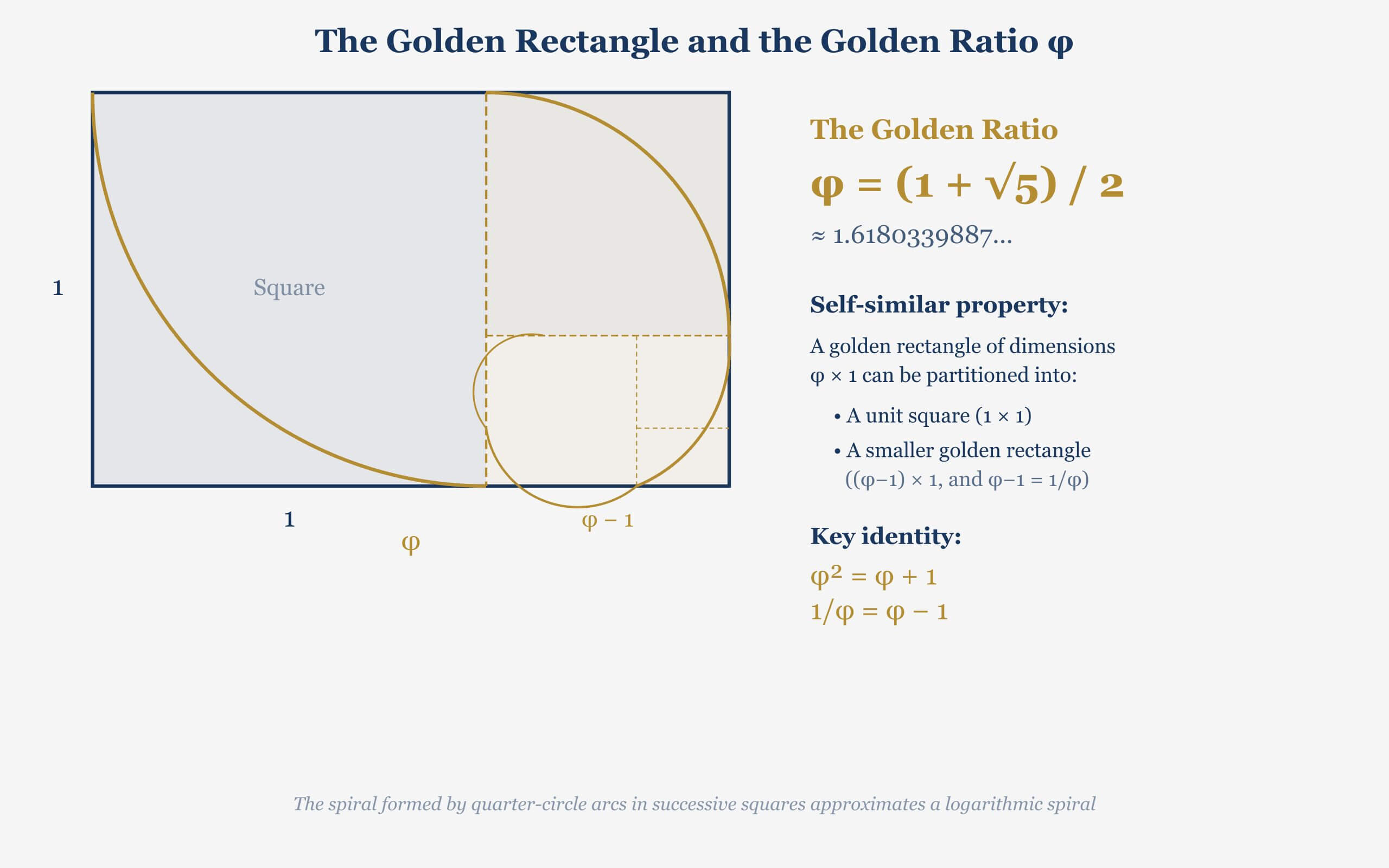 The golden ratio rectangle