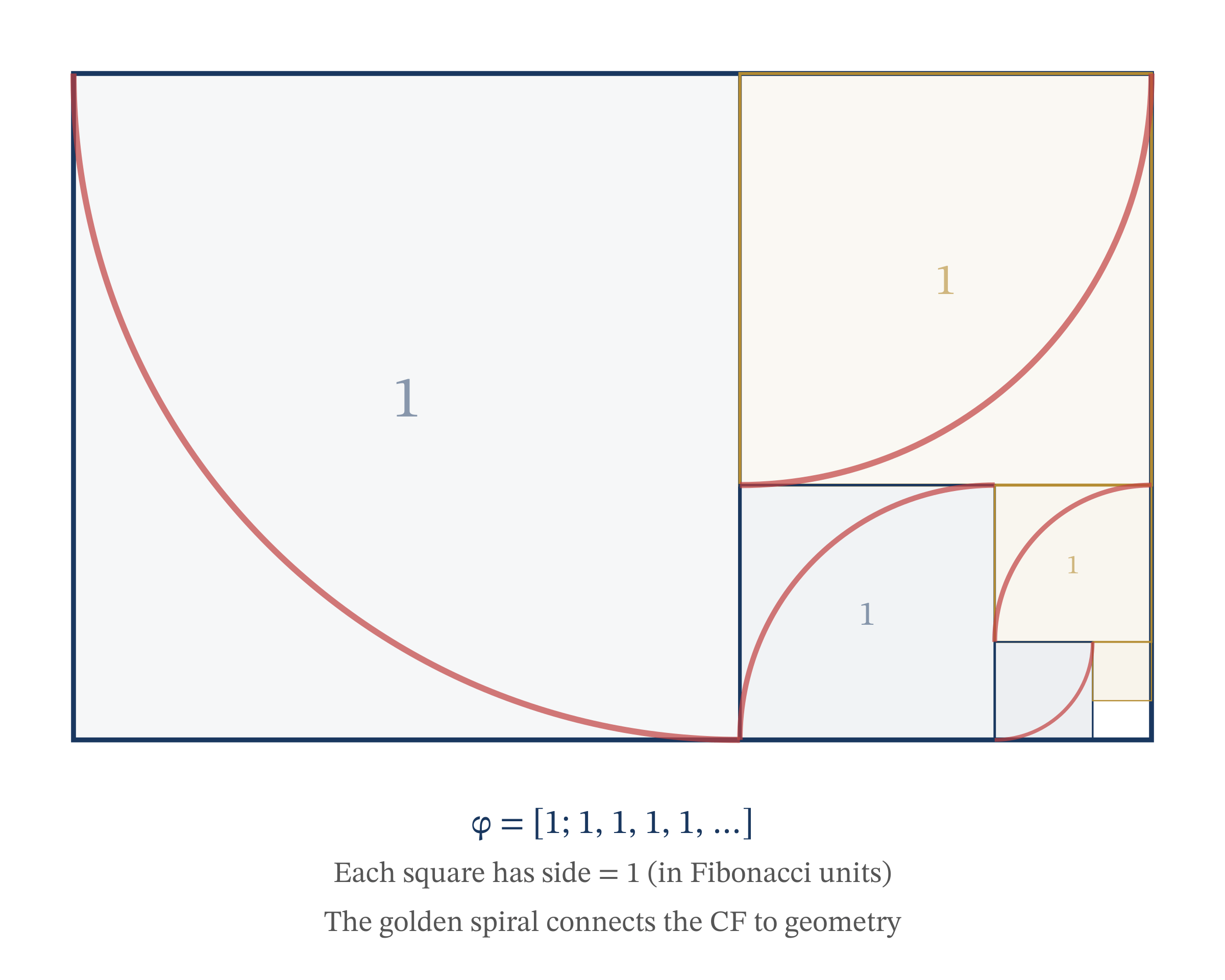 The golden spiral and continued fractions