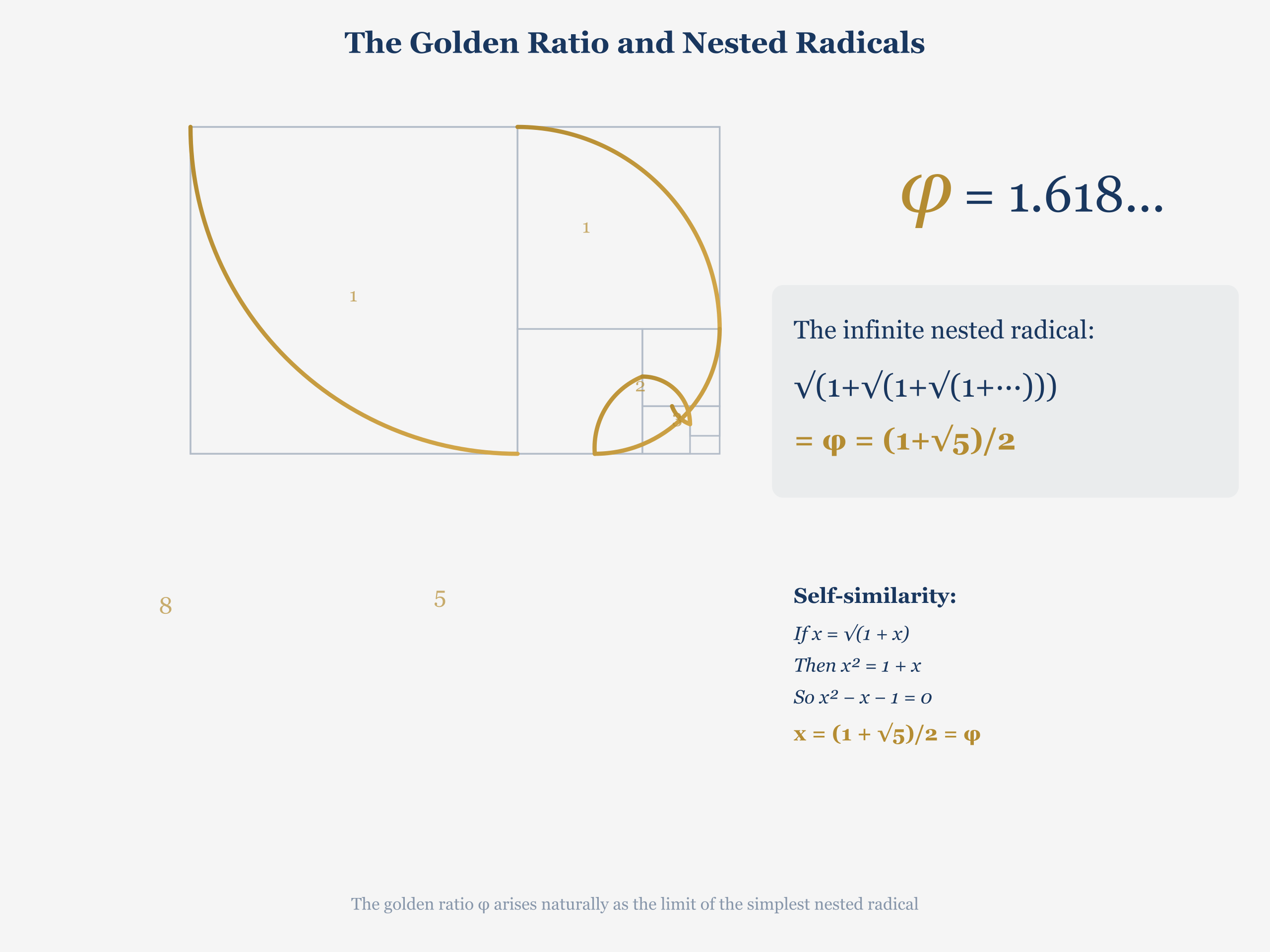 The golden spiral