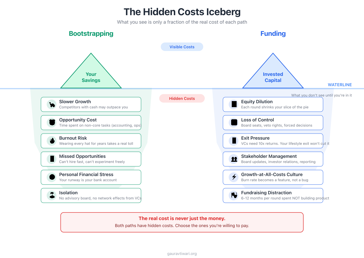 Hidden Costs Iceberg - Visible and hidden costs of bootstrapping vs venture capital funding