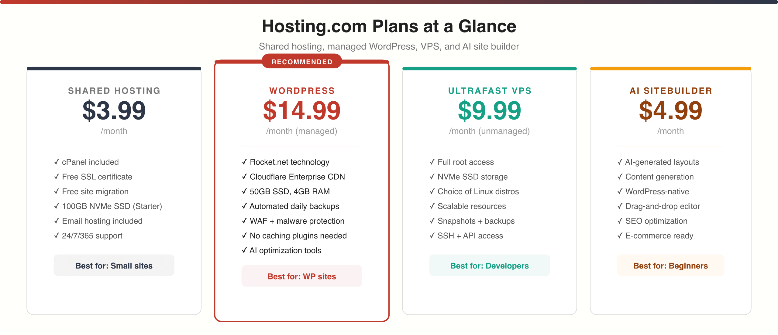 Hosting.com plans overview 2026