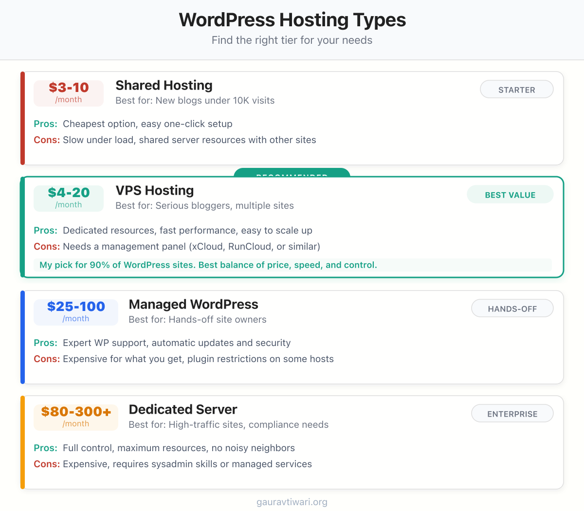 Hosting types comparison: shared, VPS, managed WordPress, and dedicated servers