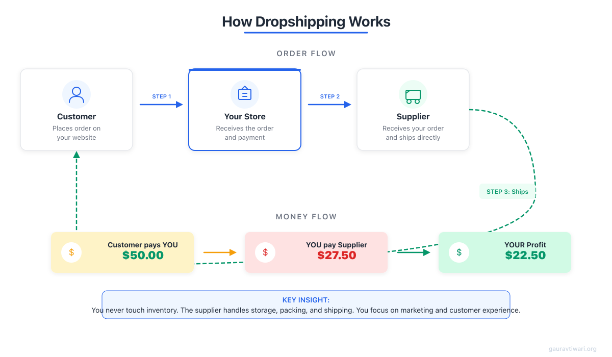 How Dropshipping Works - Visual Workflow