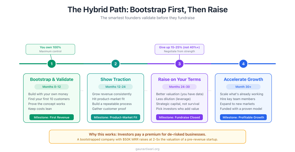 Hybrid Path Timeline - Bootstrap first then raise funding strategically