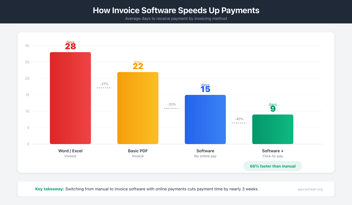 Invoice Generator speeds up payments significantly
