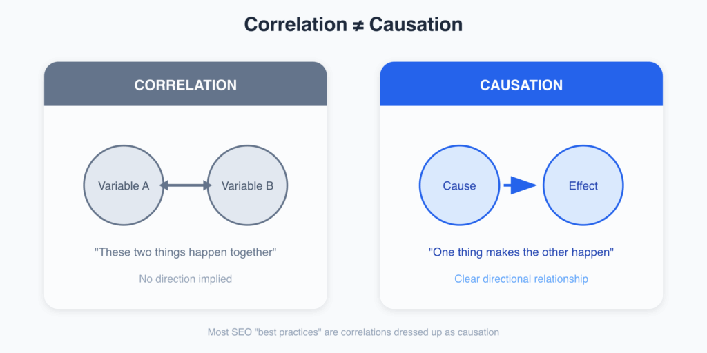 Correlation # Causation