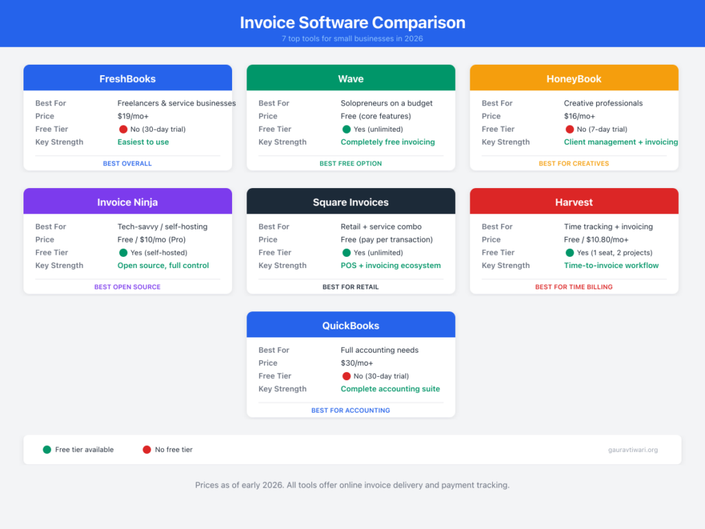 Comparison of invoice software options