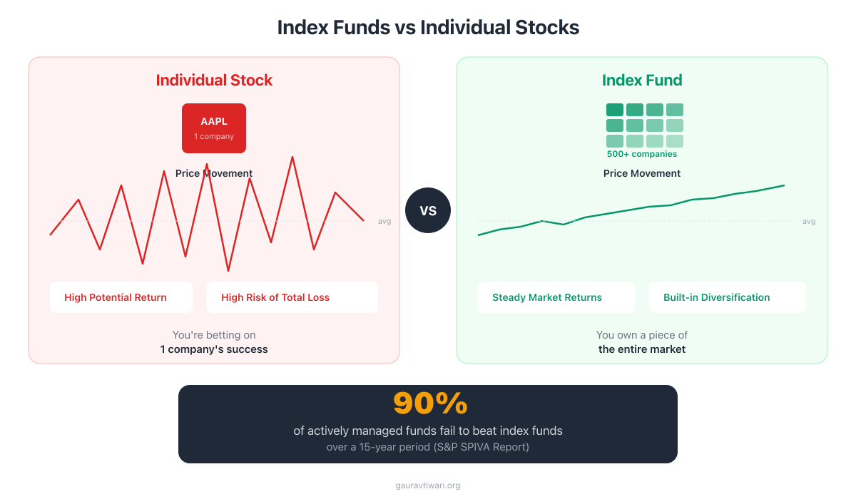 Index Funds vs Individual Stocks - Performance comparison and key differences for beginners