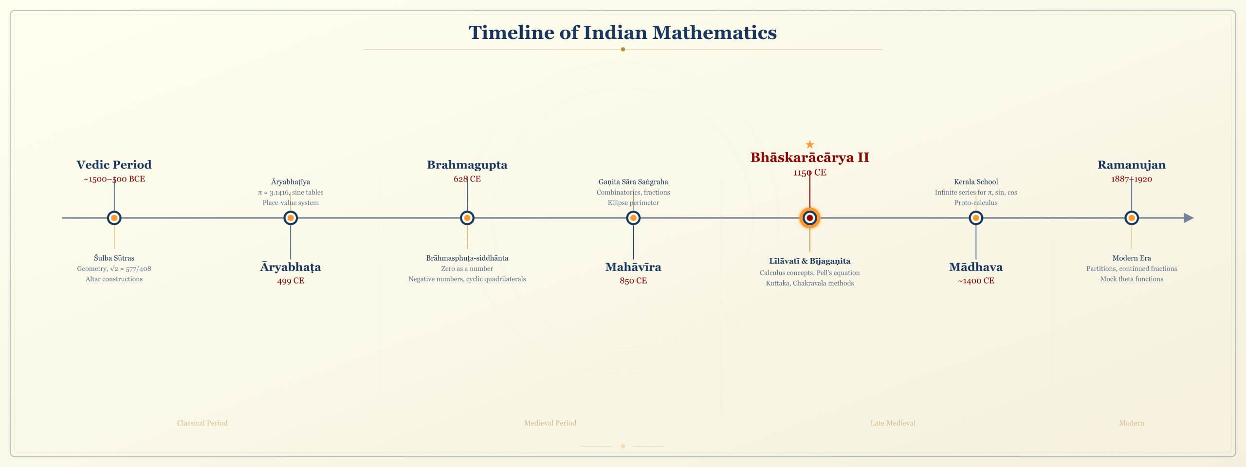 Timeline of Indian Mathematics