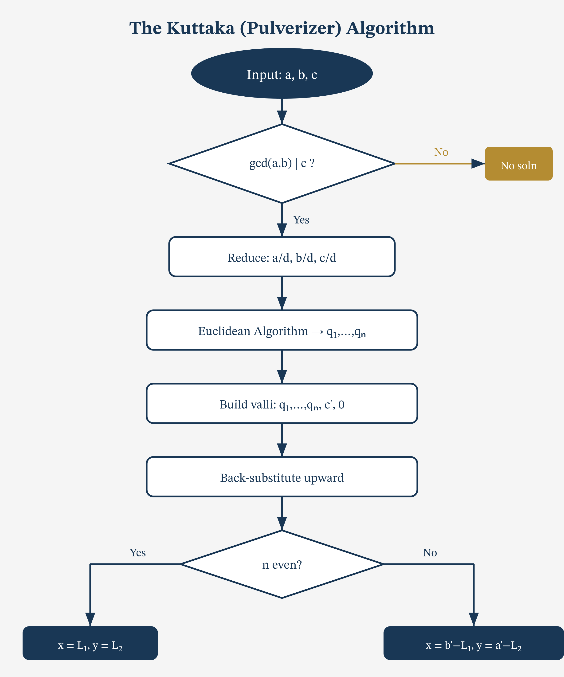 The Kuttaka Pulverizer algorithm for solving linear indeterminate equations