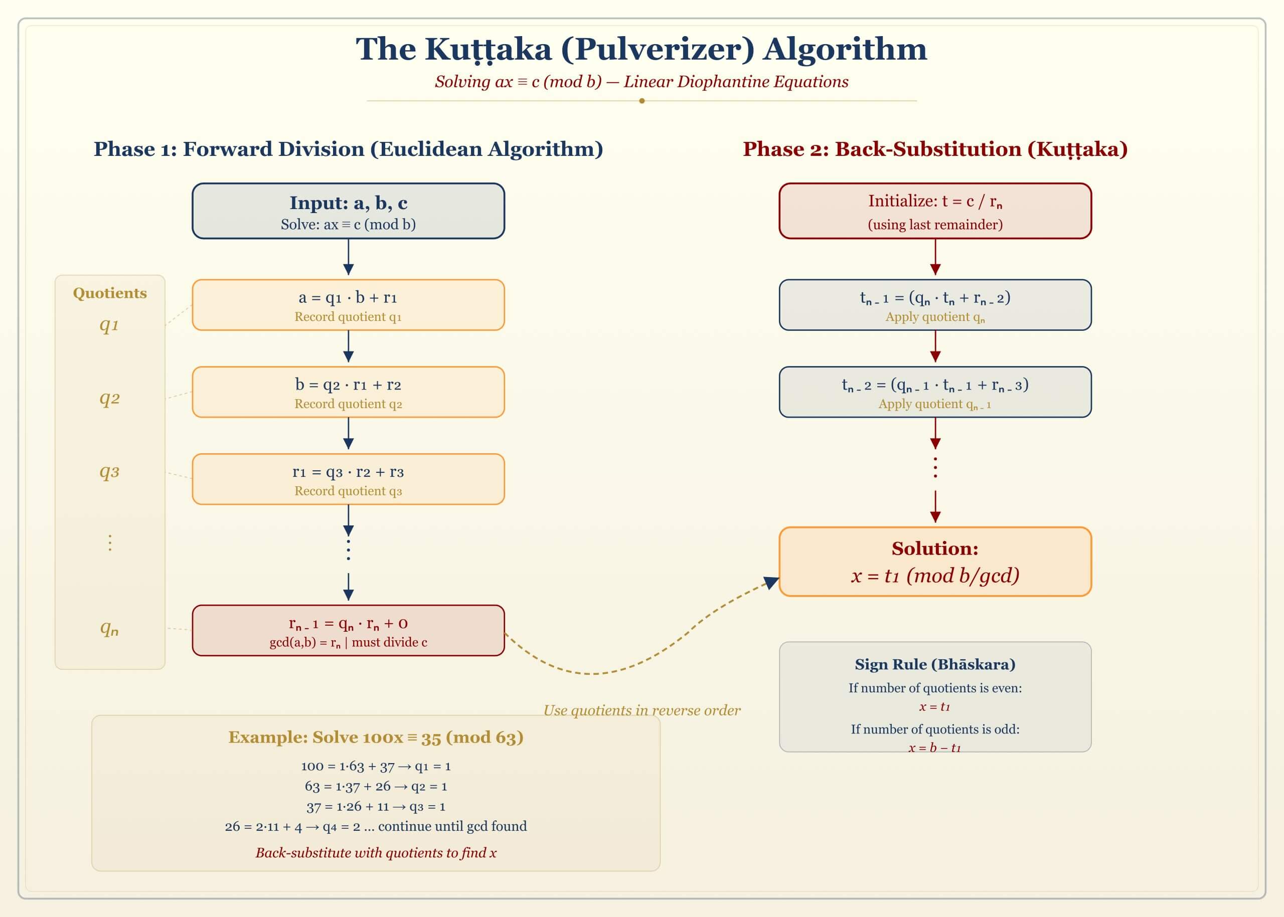The Kuttaka algorithm