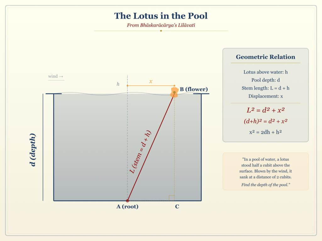 Physics Pool Problem Bhaskara II's Lilavati: Complete Reference Guide (2026 Edition + PDF ...