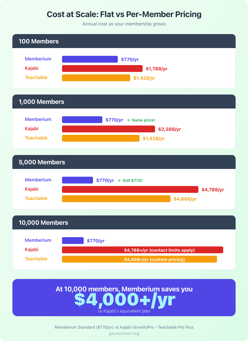 Cost at scale comparison showing Memberium stays at $770/yr while Kajabi rises to $4,788/yr at 5,000 members