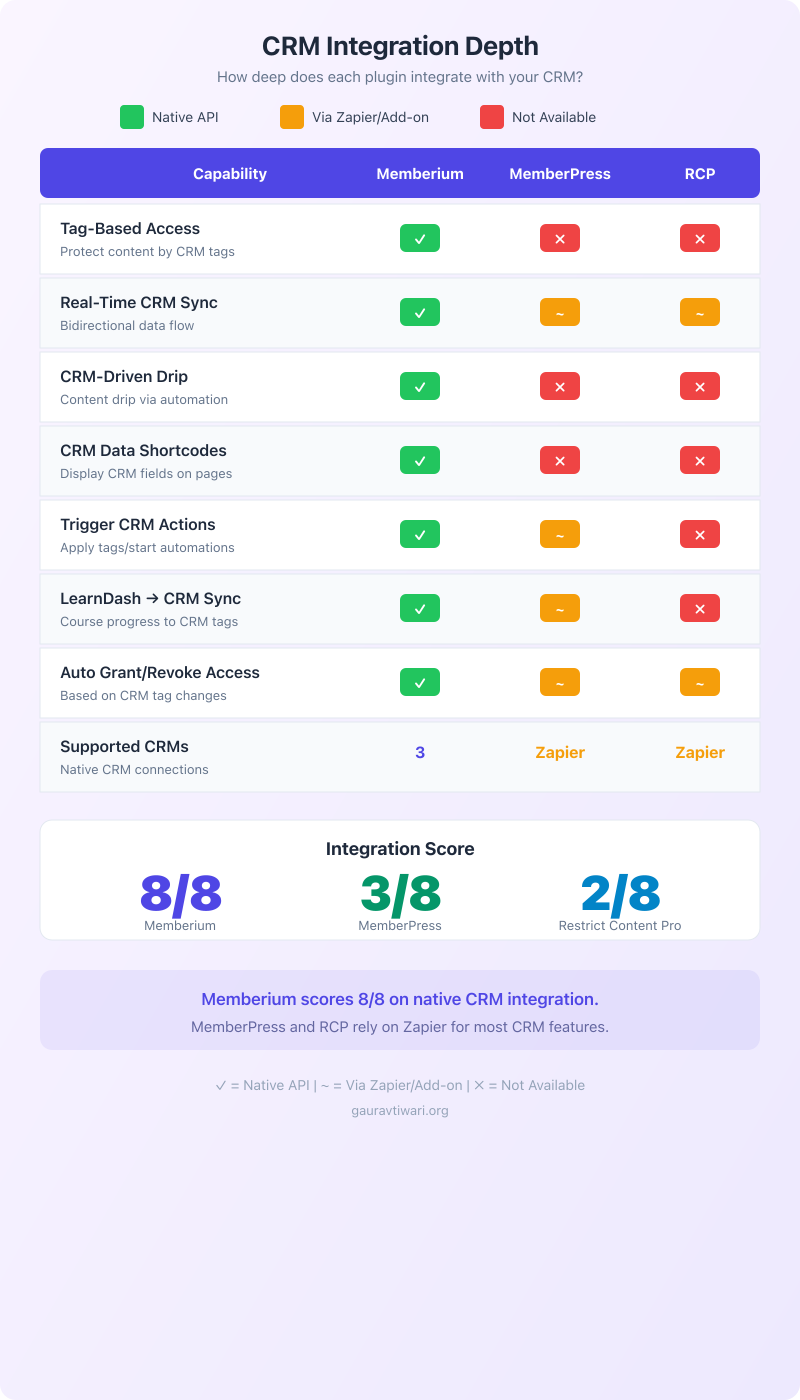 CRM integration depth comparison: Memberium scores 8/8 vs MemberPress 3/8 and Restrict Content Pro 2/8