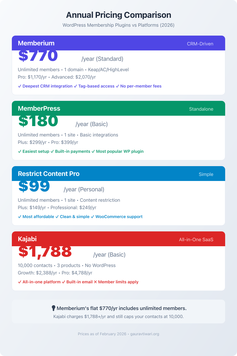 Annual pricing comparison: Memberium $770/yr vs MemberPress $180/yr vs Restrict Content Pro $99/yr vs Kajabi $1,788/yr