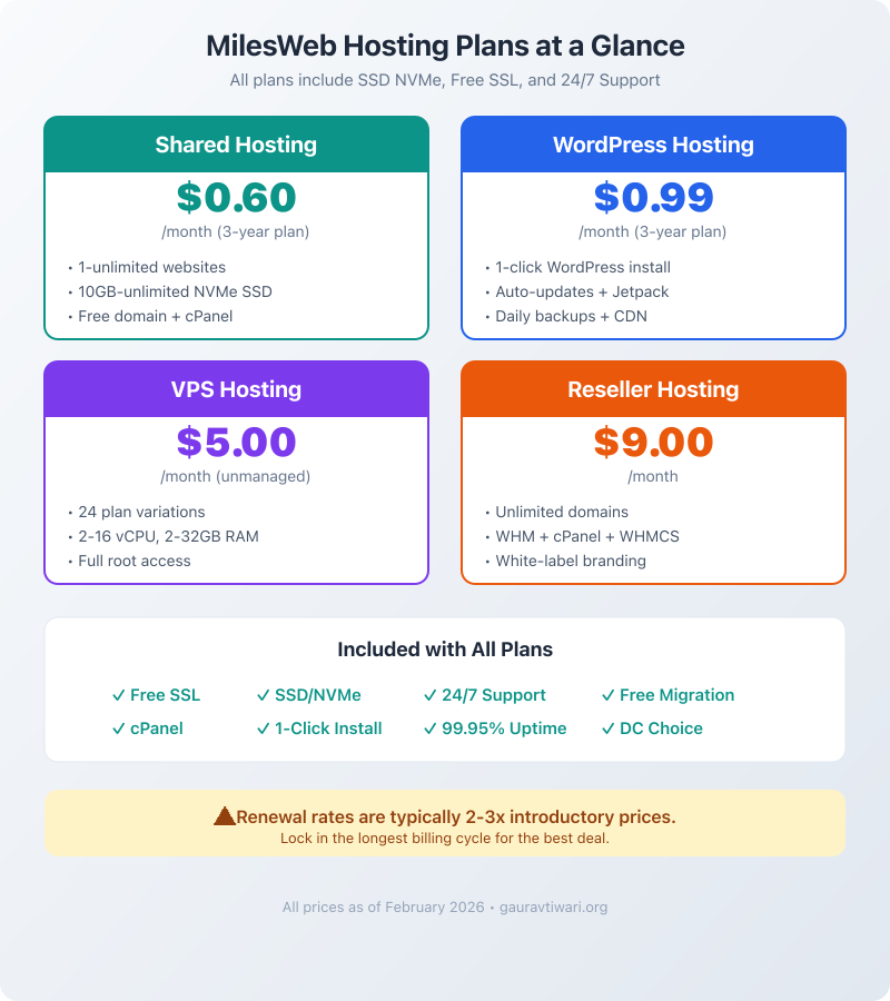 MilesWeb hosting plans overview showing shared from $0.60, WordPress from $0.99, VPS from $5, and reseller from $9 per month