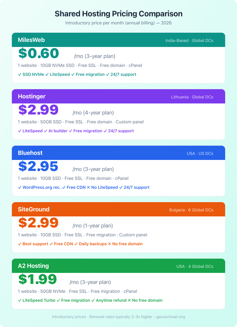 Shared hosting pricing comparison: MilesWeb $0.60/mo vs Hostinger $2.99/mo vs Bluehost $2.95/mo vs SiteGround $2.99/mo vs A2 Hosting $1.99/mo