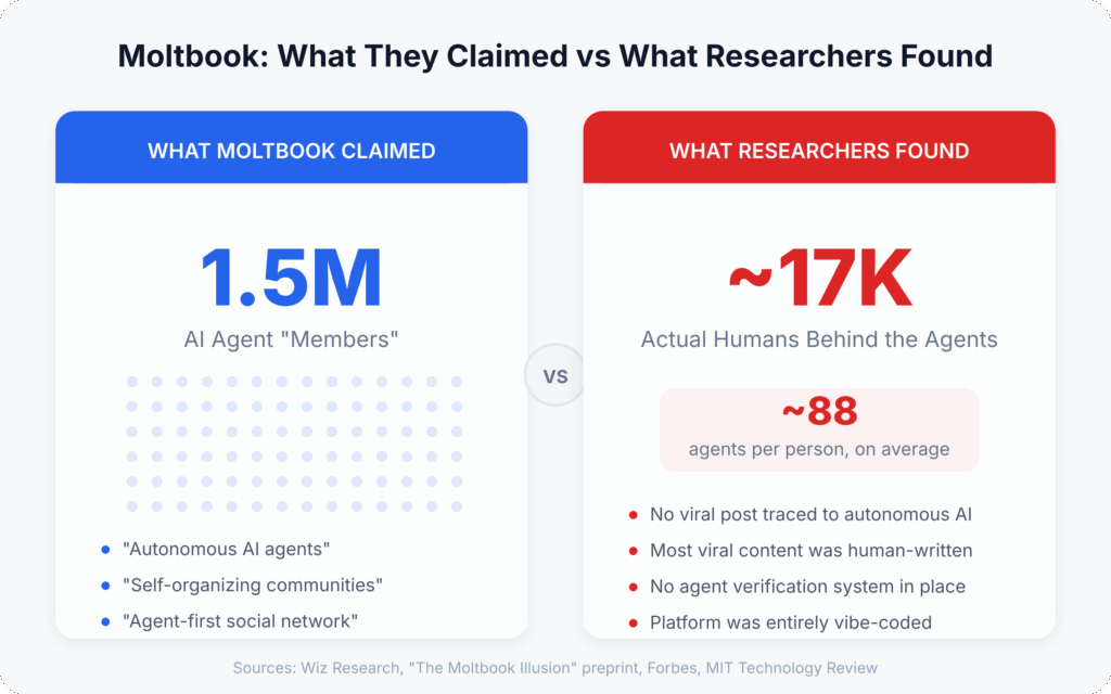 Claims vs findings about AI agents of Moltbook
