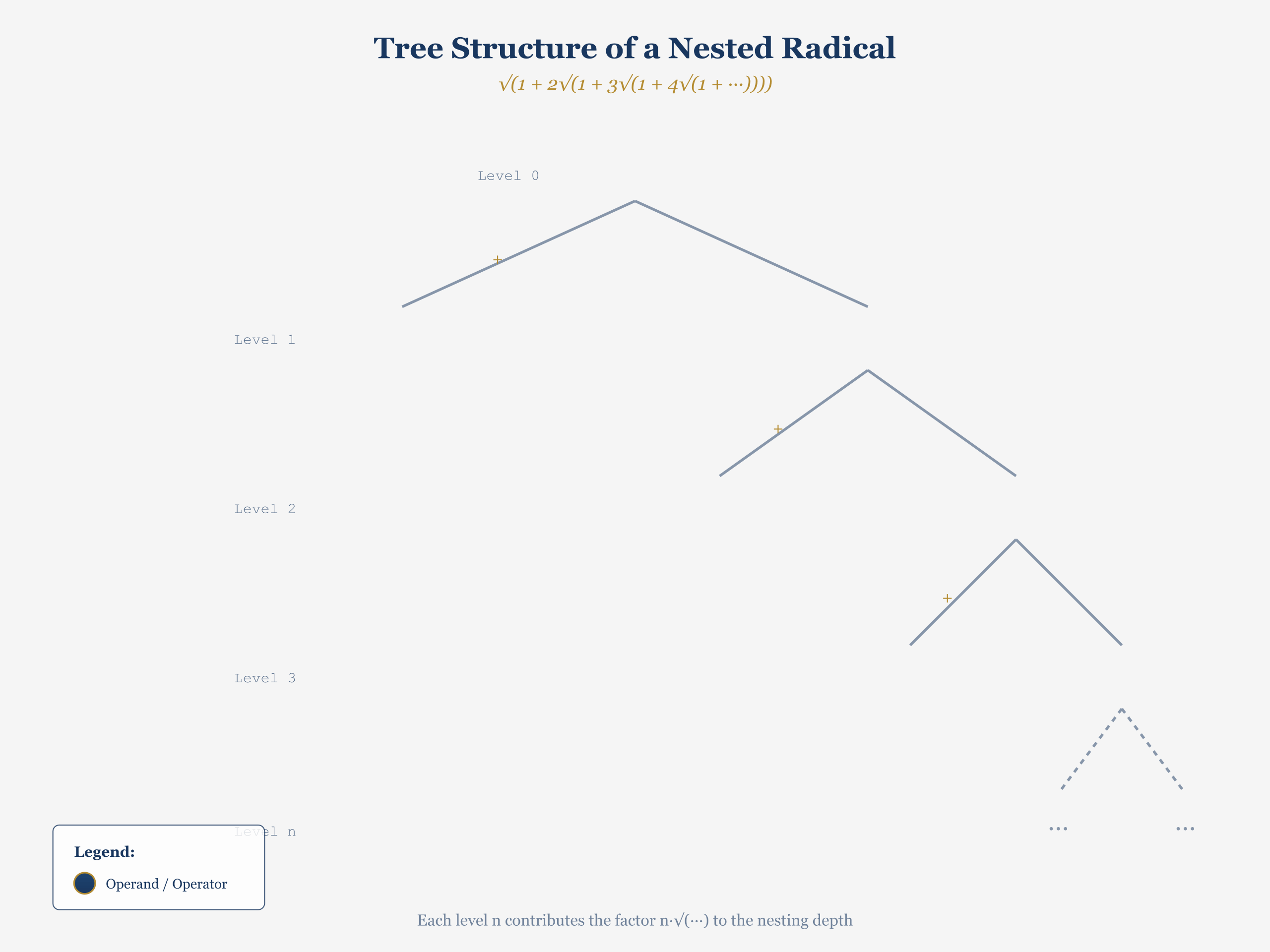 Nested radical tree structure