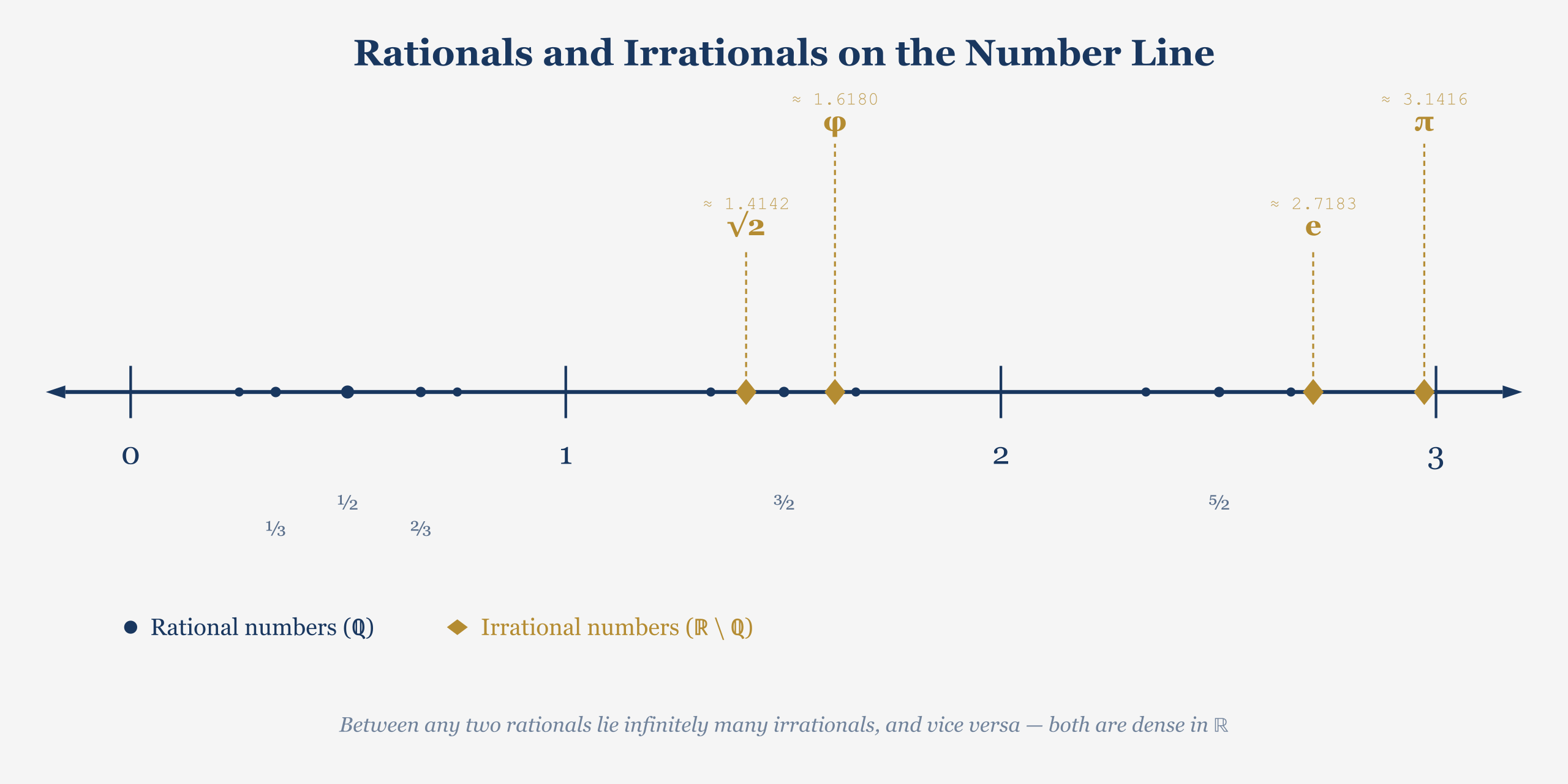 Rationals and irrationals on the number line
