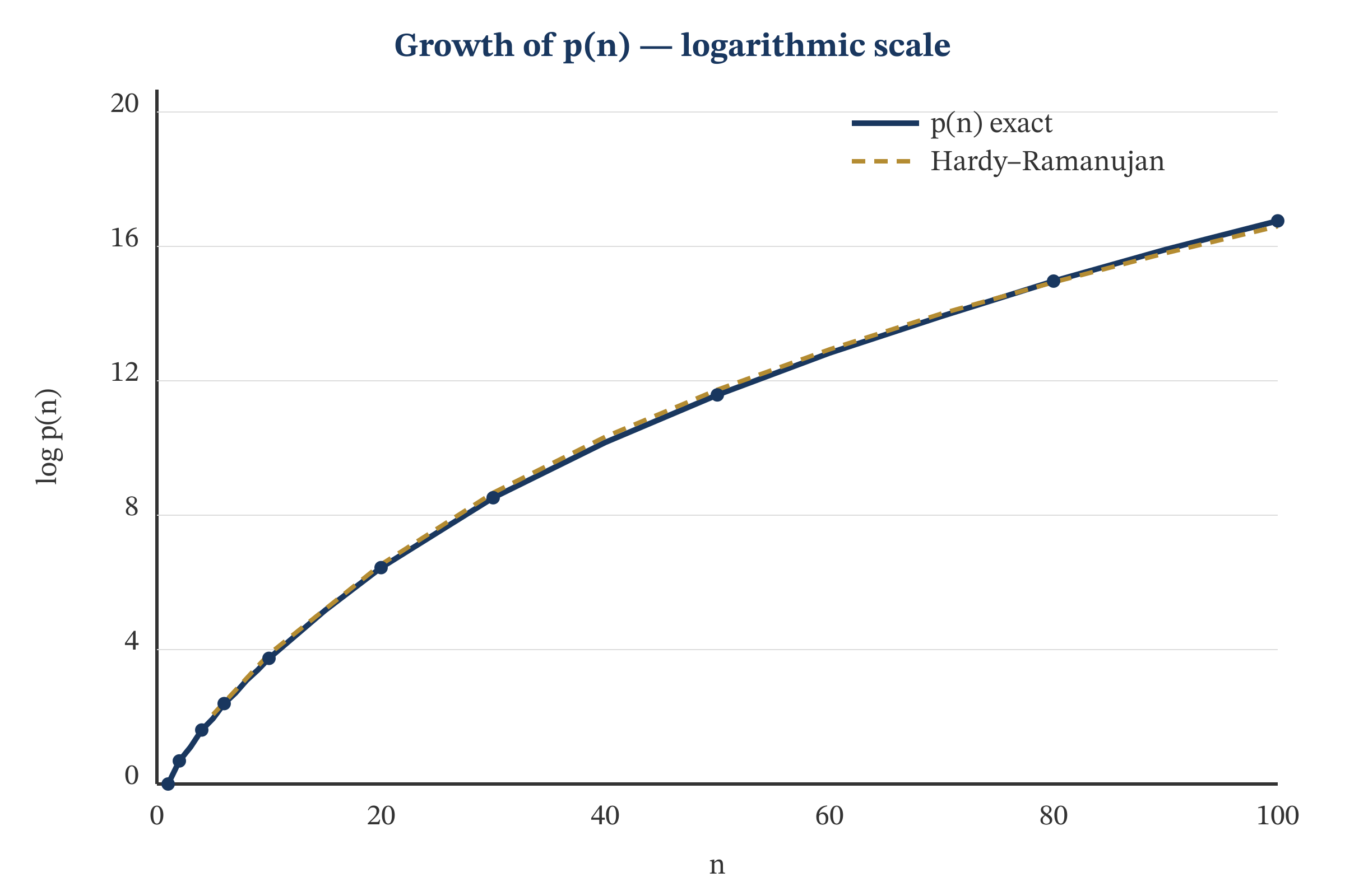 Growth of the partition function
