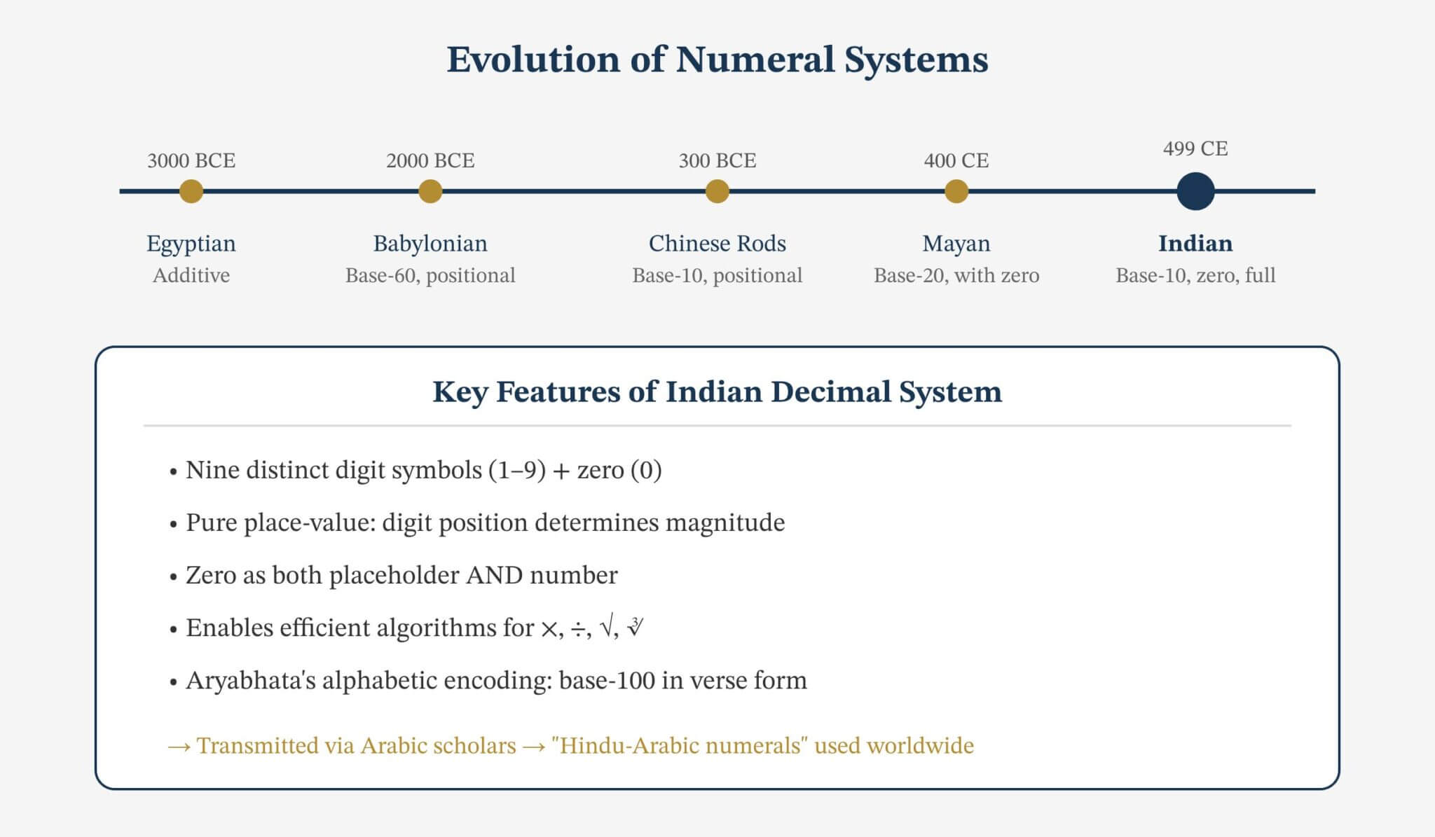 Aryabhata’s Contributions to Mathematics and Astronomy