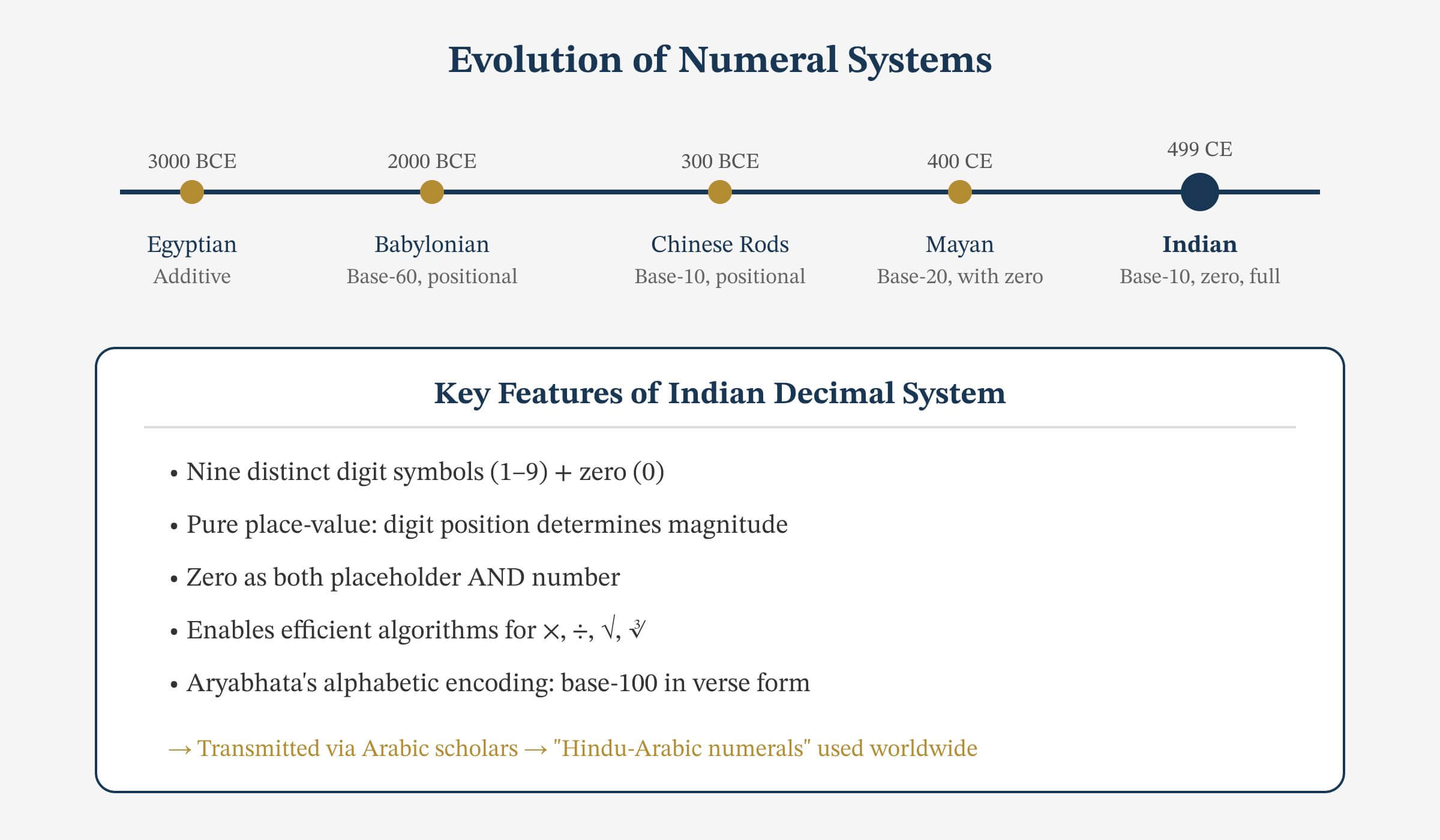 Comparison of ancient numeral systems including Babylonian, Egyptian, Chinese, Mayan, and Indian place-value notation