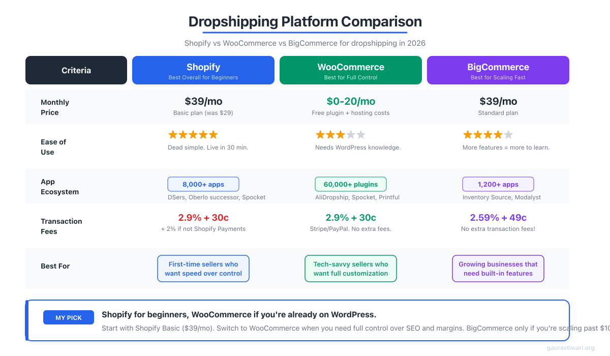 Platform Comparison - Shopify vs WooCommerce vs BigCommerce