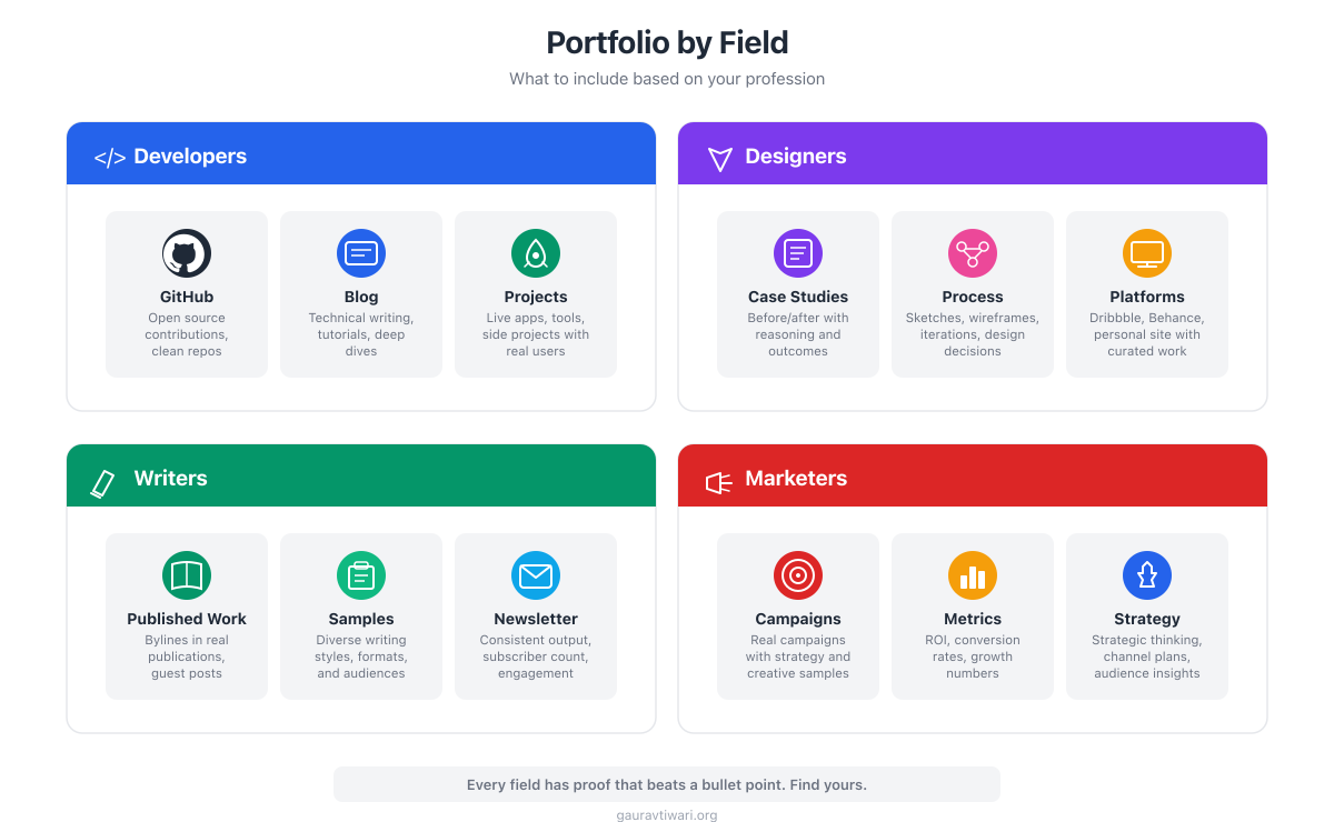 Portfolio Types by Field - What to include for developers, designers, writers, marketers